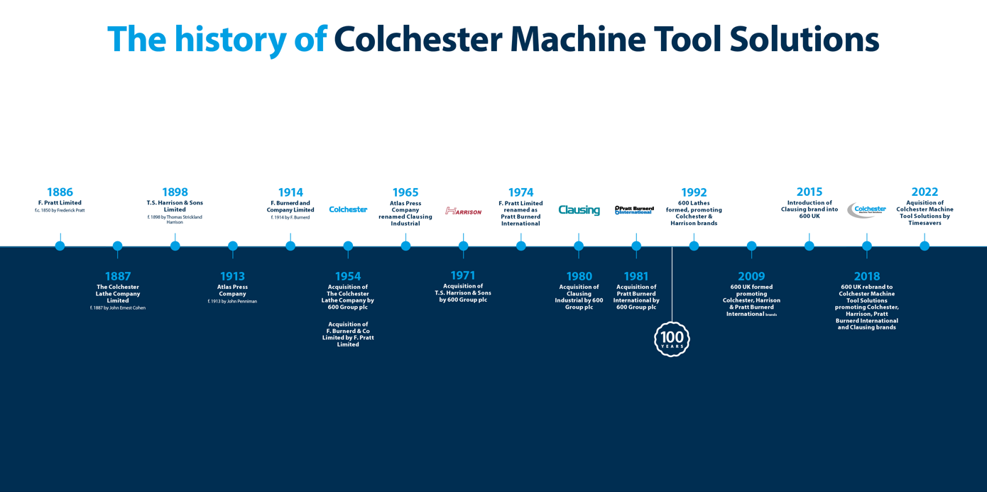 The history of Colchester Machine Tool Solutions The history of Colchester Machine Tool Solutions
